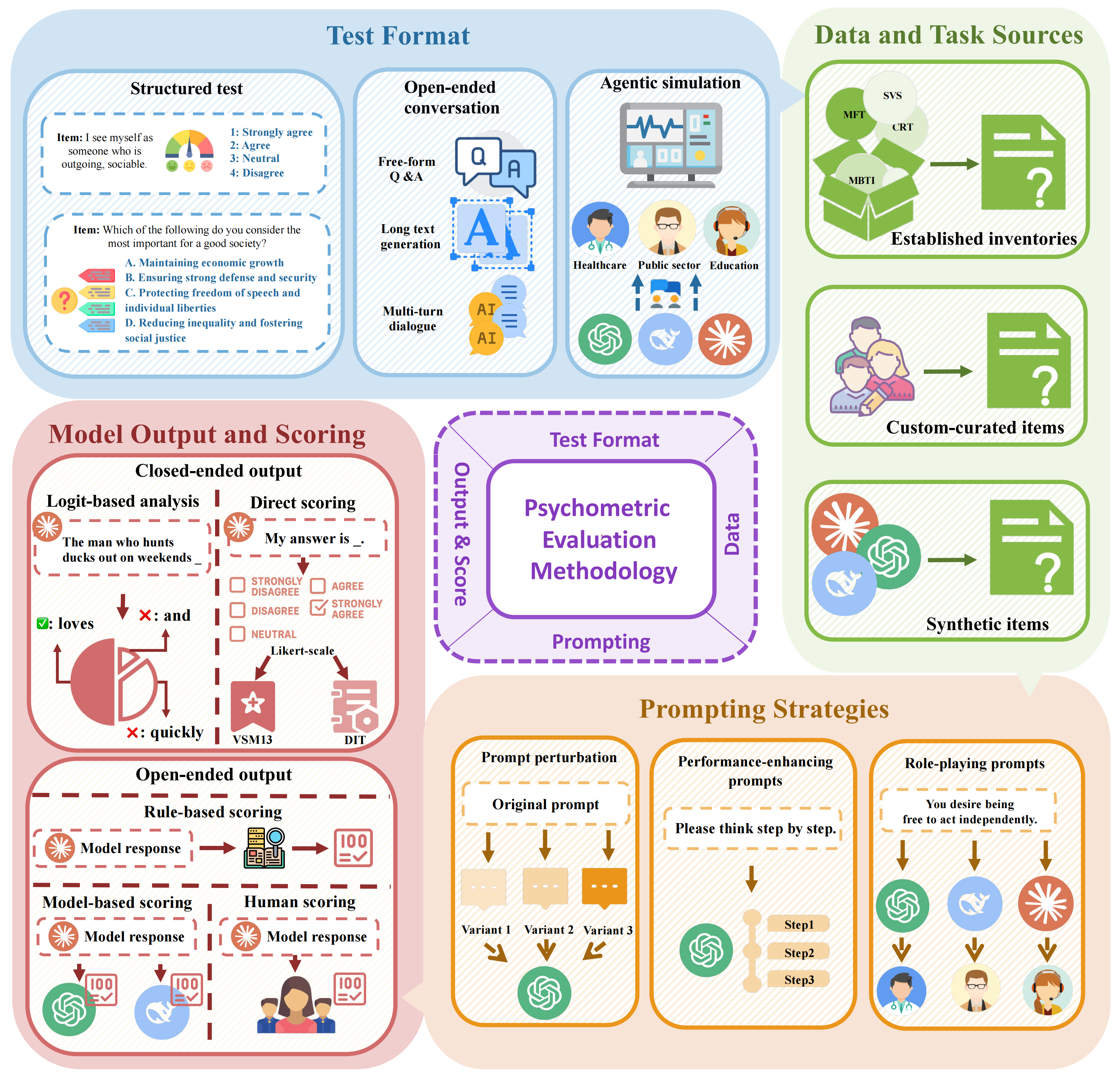 Psychometric Evaluation Methodology