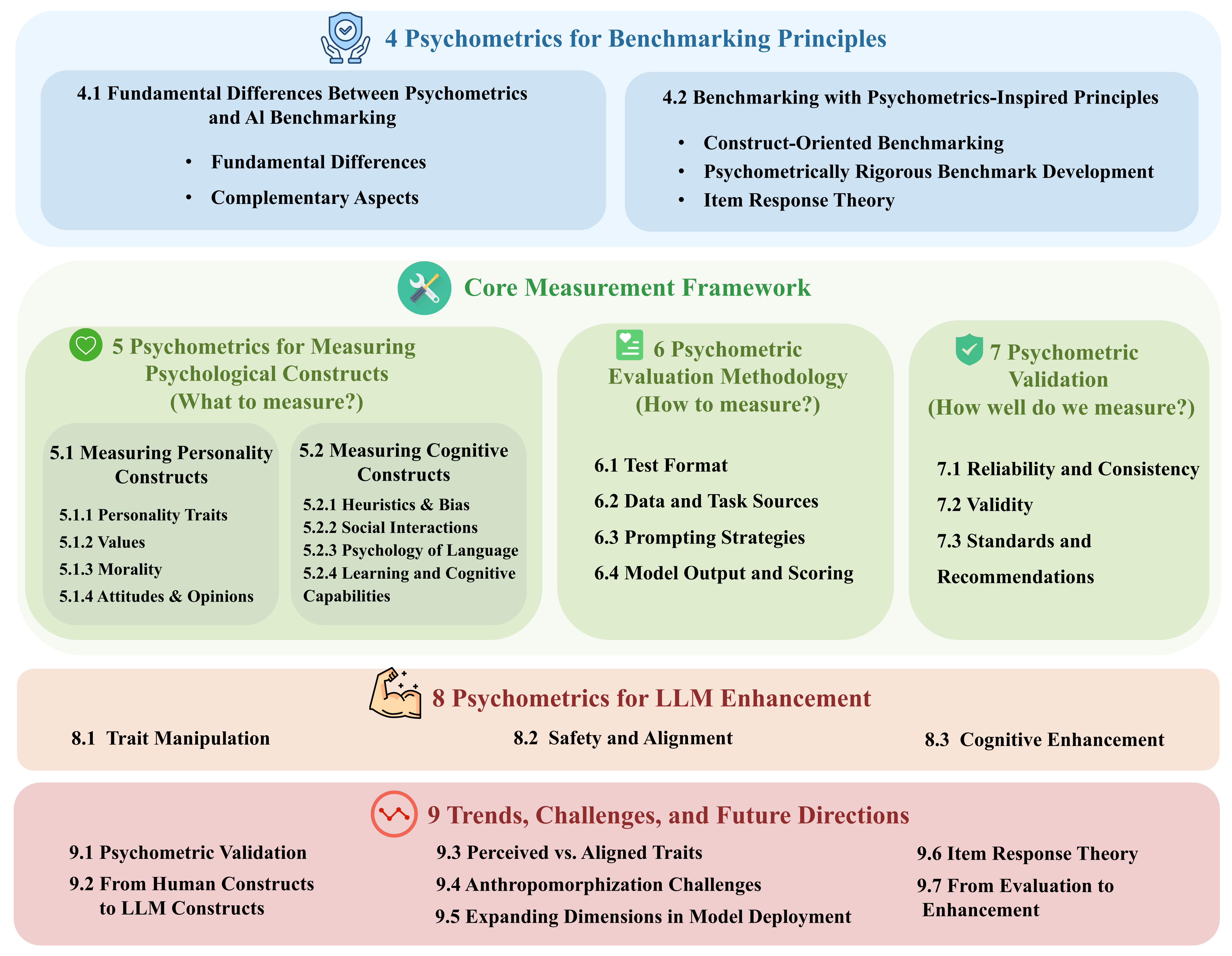 Overview of LLM Psychometrics Framework