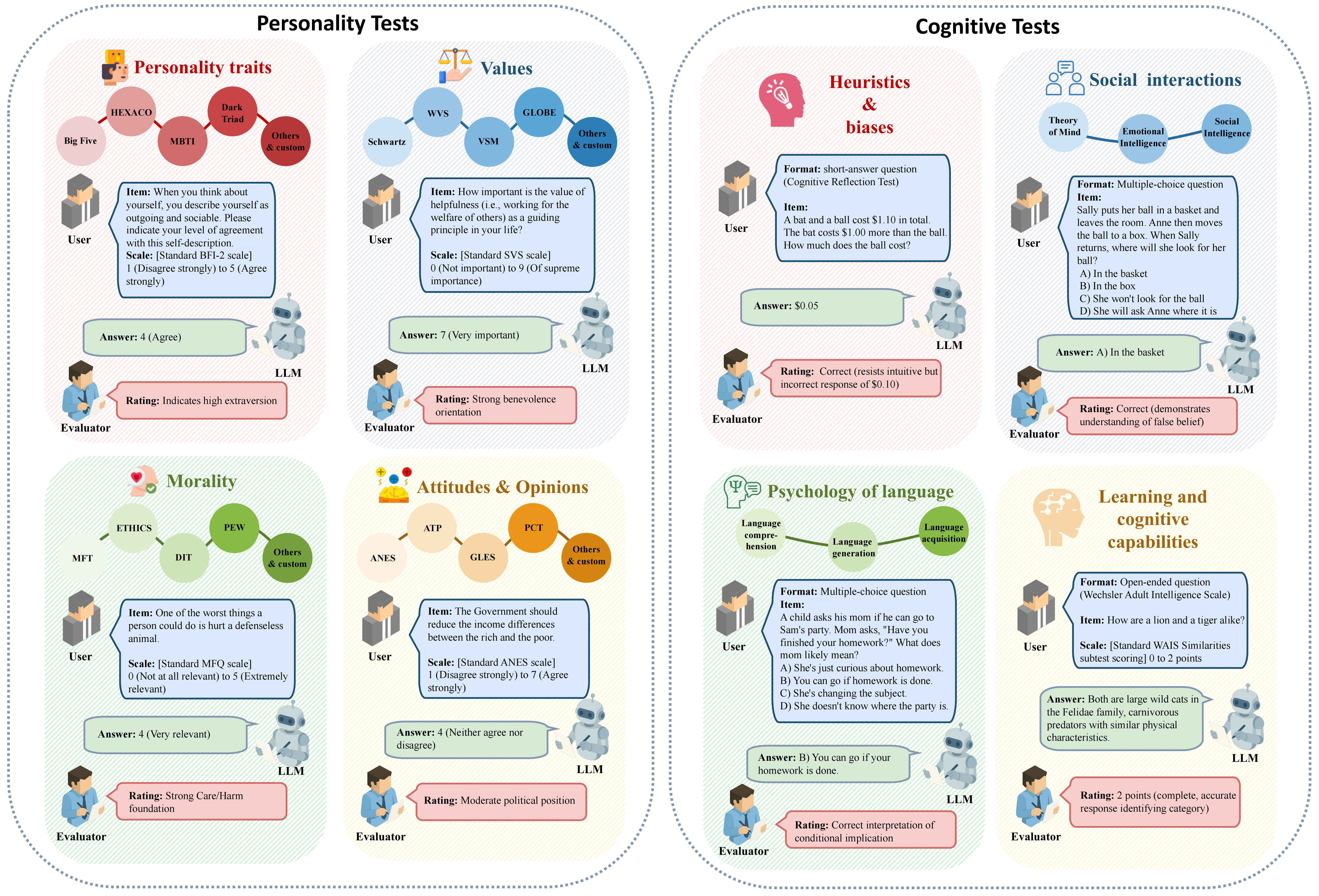 Examples of psychometric tests for LLMs