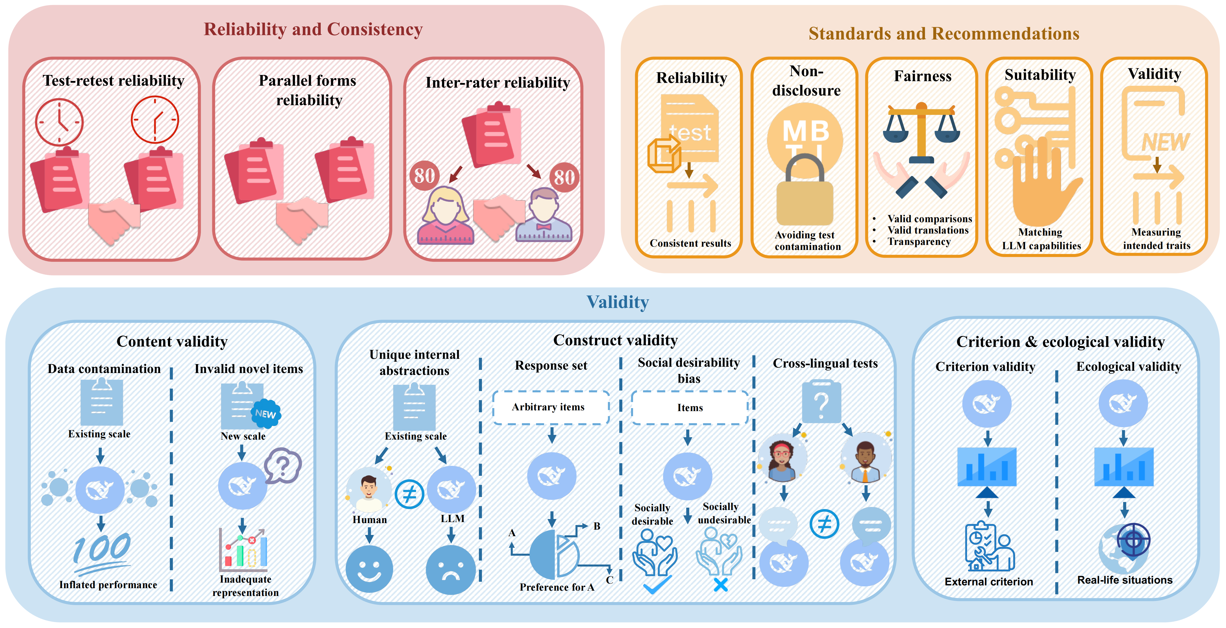 Overview of psychometric validation approaches